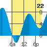 Kalaloch tide chart for Monday, July 22, 2024