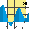 Kalaloch tide chart for Tuesday, July 23, 2024