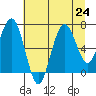 Kalaloch tide chart for Wednesday, July 24, 2024
