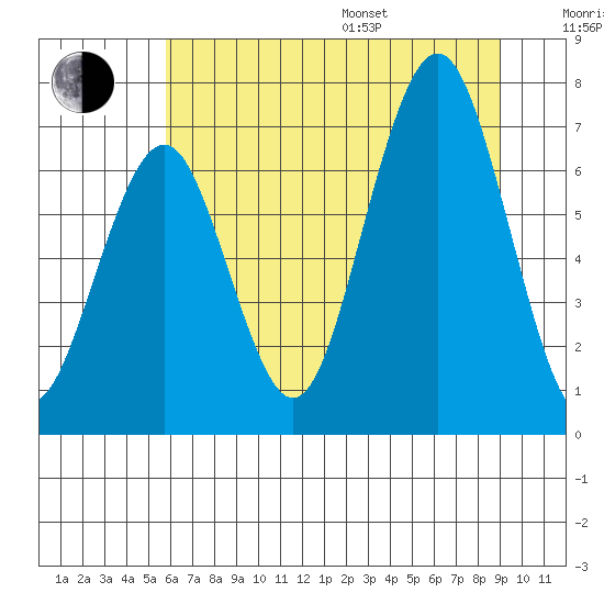 Kalaloch tide chart for Saturday, July 27, 2024