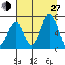 Kalaloch tide chart for Saturday, July 27, 2024