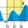 Kalaloch tide chart for Tuesday, July 2, 2024