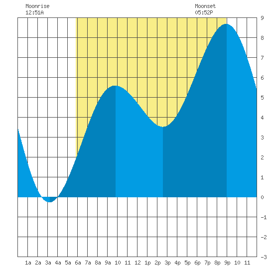 Kalaloch tide chart for Tuesday, July 30, 2024