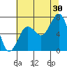 Kalaloch tide chart for Tuesday, July 30, 2024