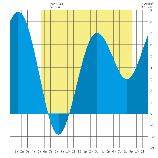 Kalaloch tide chart for Sunday, July 7, 2024