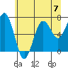 Kalaloch tide chart for Sunday, July 7, 2024