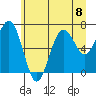 Kalaloch tide chart for Monday, July 8, 2024