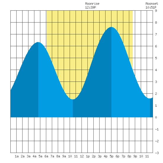 Kalaloch tide chart for Saturday, August 10, 2024