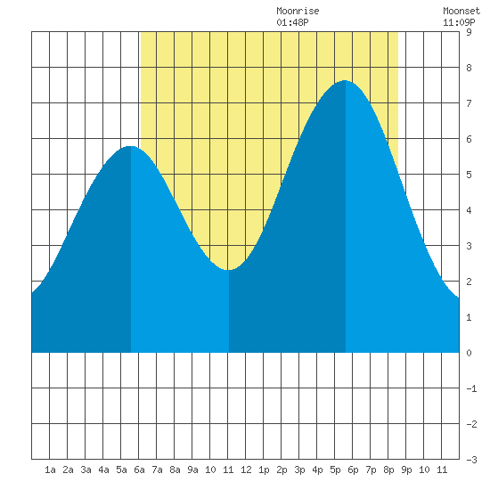 Kalaloch tide chart for Sunday, August 11, 2024