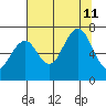Kalaloch tide chart for Sunday, August 11, 2024