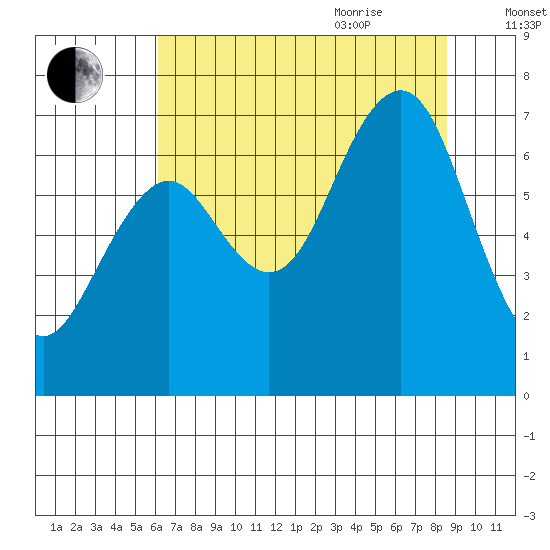 Kalaloch tide chart for Monday, August 12, 2024