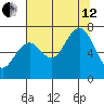 Kalaloch tide chart for Monday, August 12, 2024