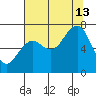 Kalaloch tide chart for Tuesday, August 13, 2024