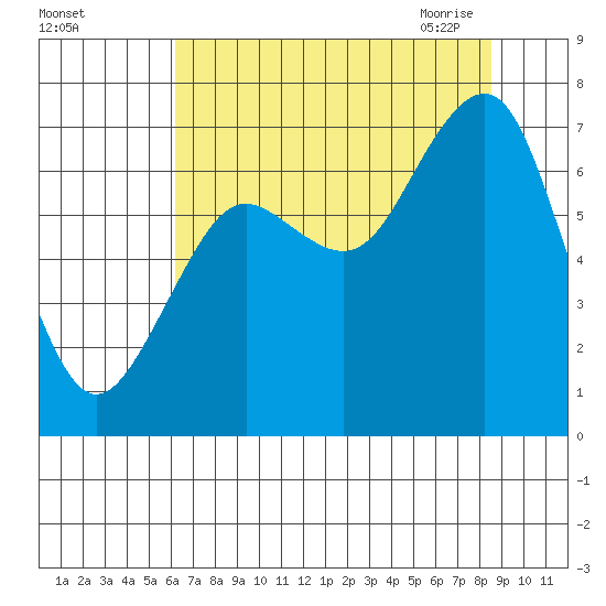 Kalaloch tide chart for Wednesday, August 14, 2024