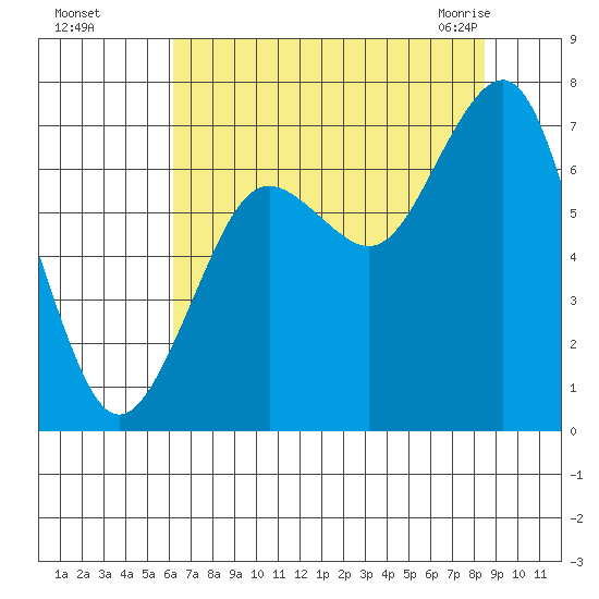 Kalaloch tide chart for Thursday, August 15, 2024