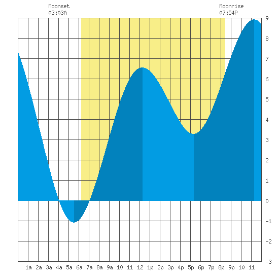 Kalaloch tide chart for Saturday, August 17, 2024