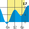 Kalaloch tide chart for Saturday, August 17, 2024