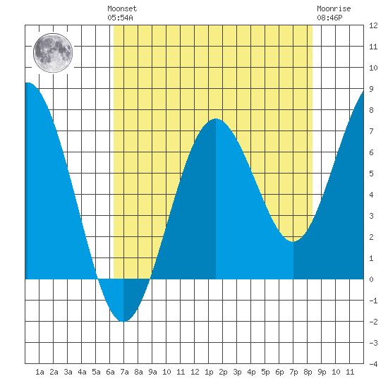 Kalaloch tide chart for Monday, August 19, 2024