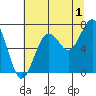 Kalaloch tide chart for Thursday, August 1, 2024