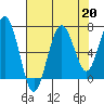 Kalaloch tide chart for Tuesday, August 20, 2024