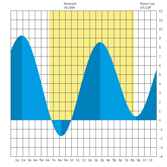 Kalaloch tide chart for Wednesday, August 21, 2024