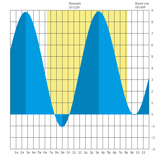 Kalaloch tide chart for Thursday, August 22, 2024