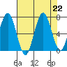 Kalaloch tide chart for Thursday, August 22, 2024