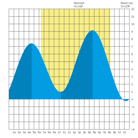 Kalaloch tide chart for Saturday, August 24, 2024