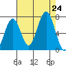 Kalaloch tide chart for Saturday, August 24, 2024