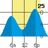 Kalaloch tide chart for Sunday, August 25, 2024