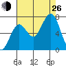 Kalaloch tide chart for Monday, August 26, 2024