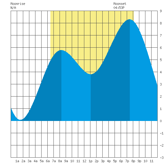 Kalaloch tide chart for Tuesday, August 27, 2024