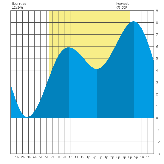 Kalaloch tide chart for Wednesday, August 28, 2024