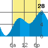 Kalaloch tide chart for Wednesday, August 28, 2024