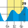 Kalaloch tide chart for Thursday, August 29, 2024