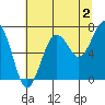 Kalaloch tide chart for Friday, August 2, 2024