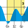 Kalaloch tide chart for Saturday, August 3, 2024
