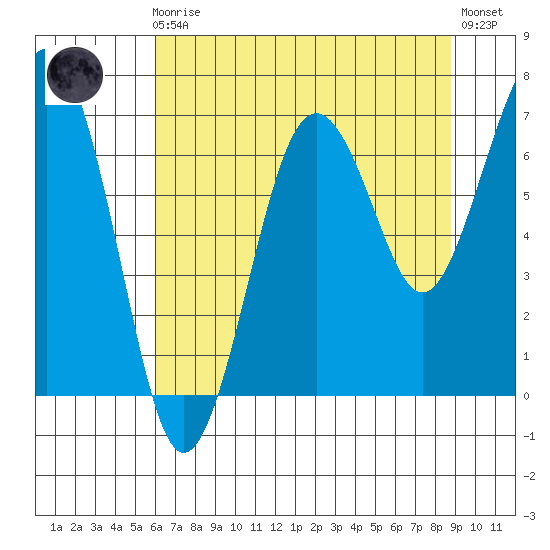 Kalaloch tide chart for Sunday, August 4, 2024