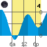 Kalaloch tide chart for Sunday, August 4, 2024