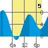 Kalaloch tide chart for Monday, August 5, 2024