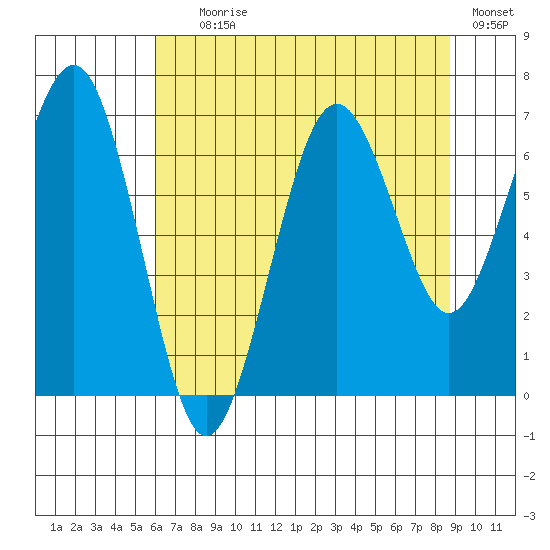 Kalaloch tide chart for Tuesday, August 6, 2024