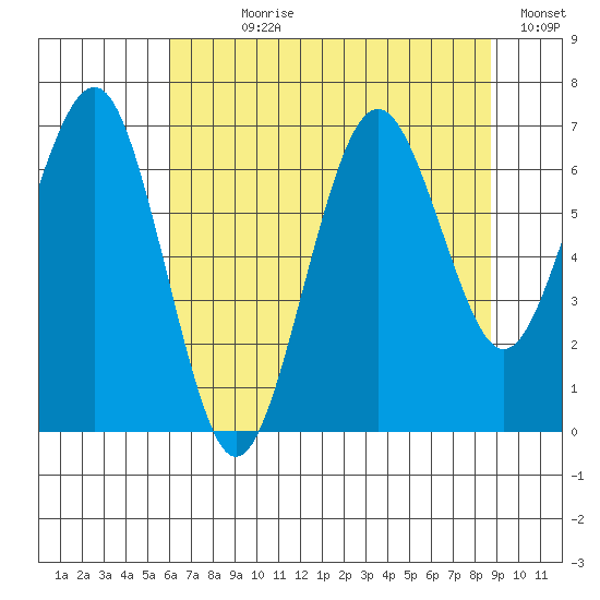 Kalaloch tide chart for Wednesday, August 7, 2024