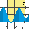 Kalaloch tide chart for Wednesday, August 7, 2024