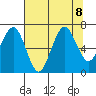 Kalaloch tide chart for Thursday, August 8, 2024