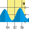 Kalaloch tide chart for Friday, August 9, 2024