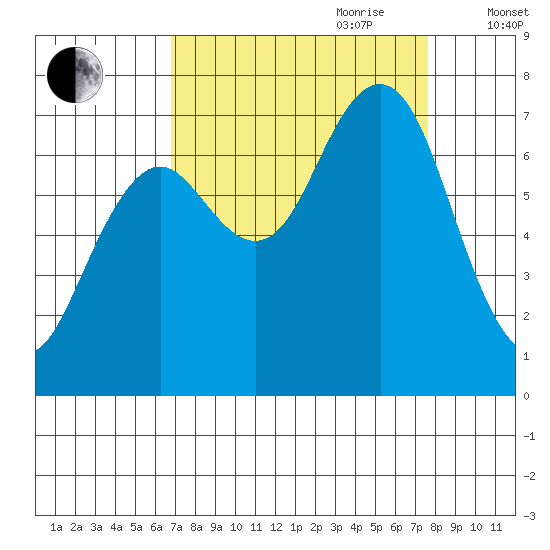 Kalaloch tide chart for Tuesday, September 10, 2024