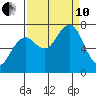 Kalaloch tide chart for Tuesday, September 10, 2024