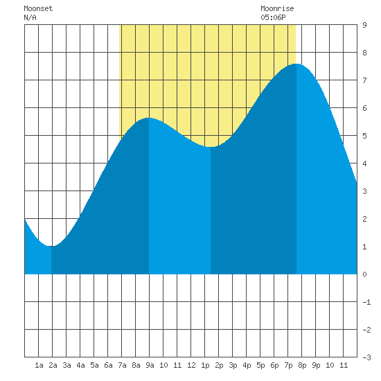 Kalaloch tide chart for Thursday, September 12, 2024