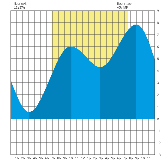 Kalaloch tide chart for Friday, September 13, 2024