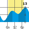 Kalaloch tide chart for Friday, September 13, 2024